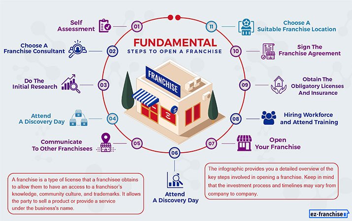 fundamental steps to open a franchise