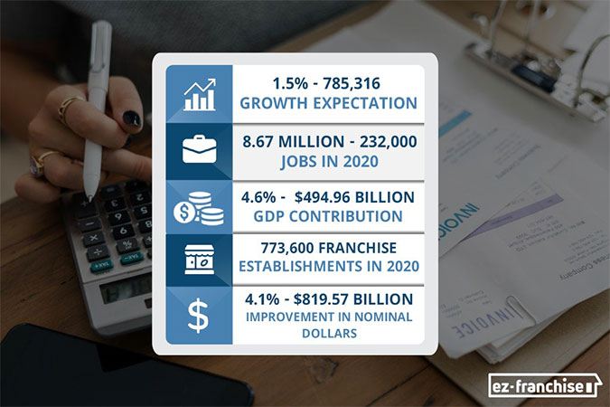 financial growth of franchises